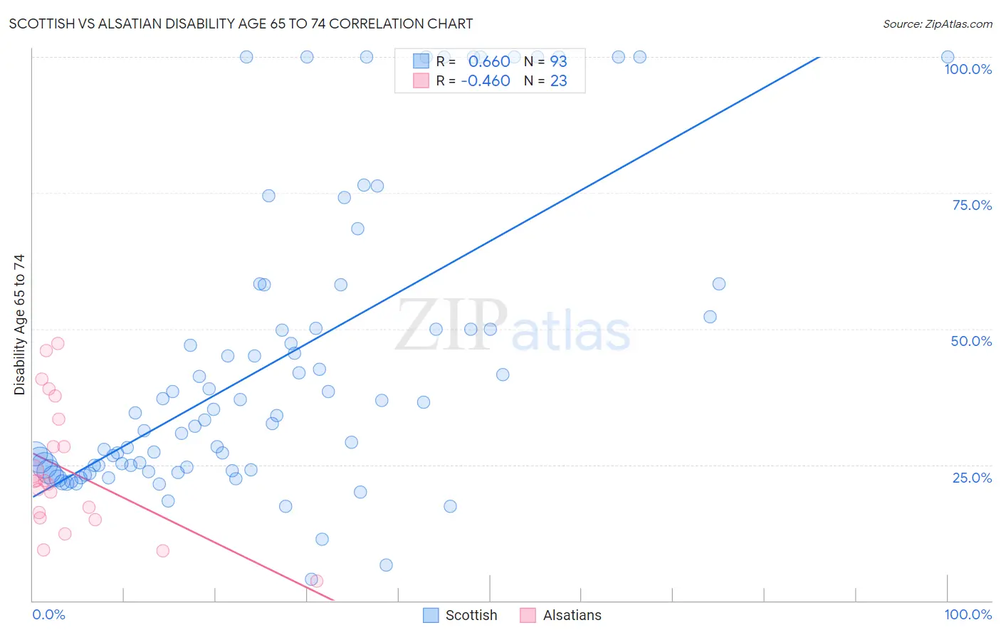 Scottish vs Alsatian Disability Age 65 to 74