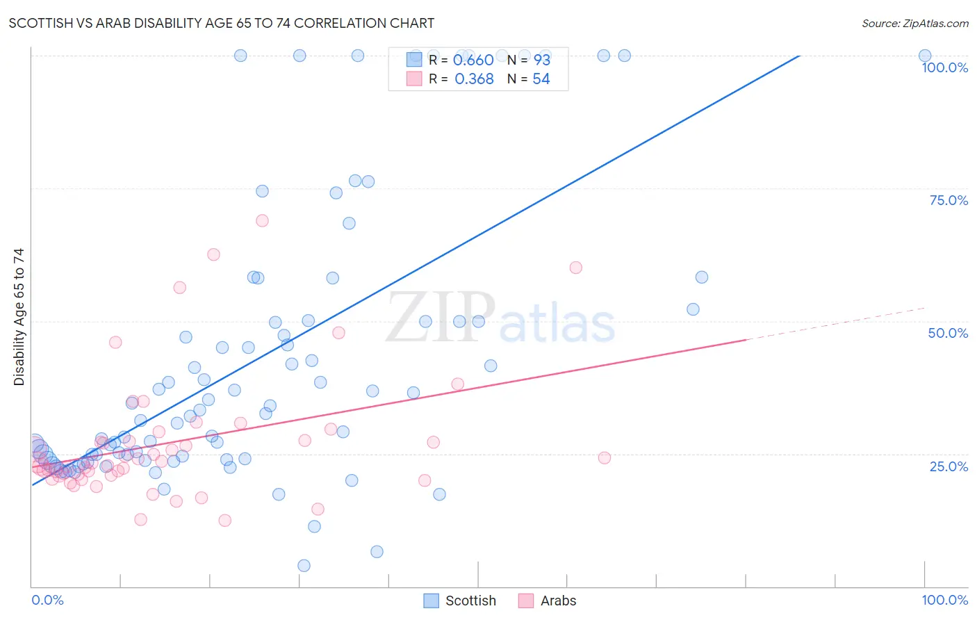 Scottish vs Arab Disability Age 65 to 74