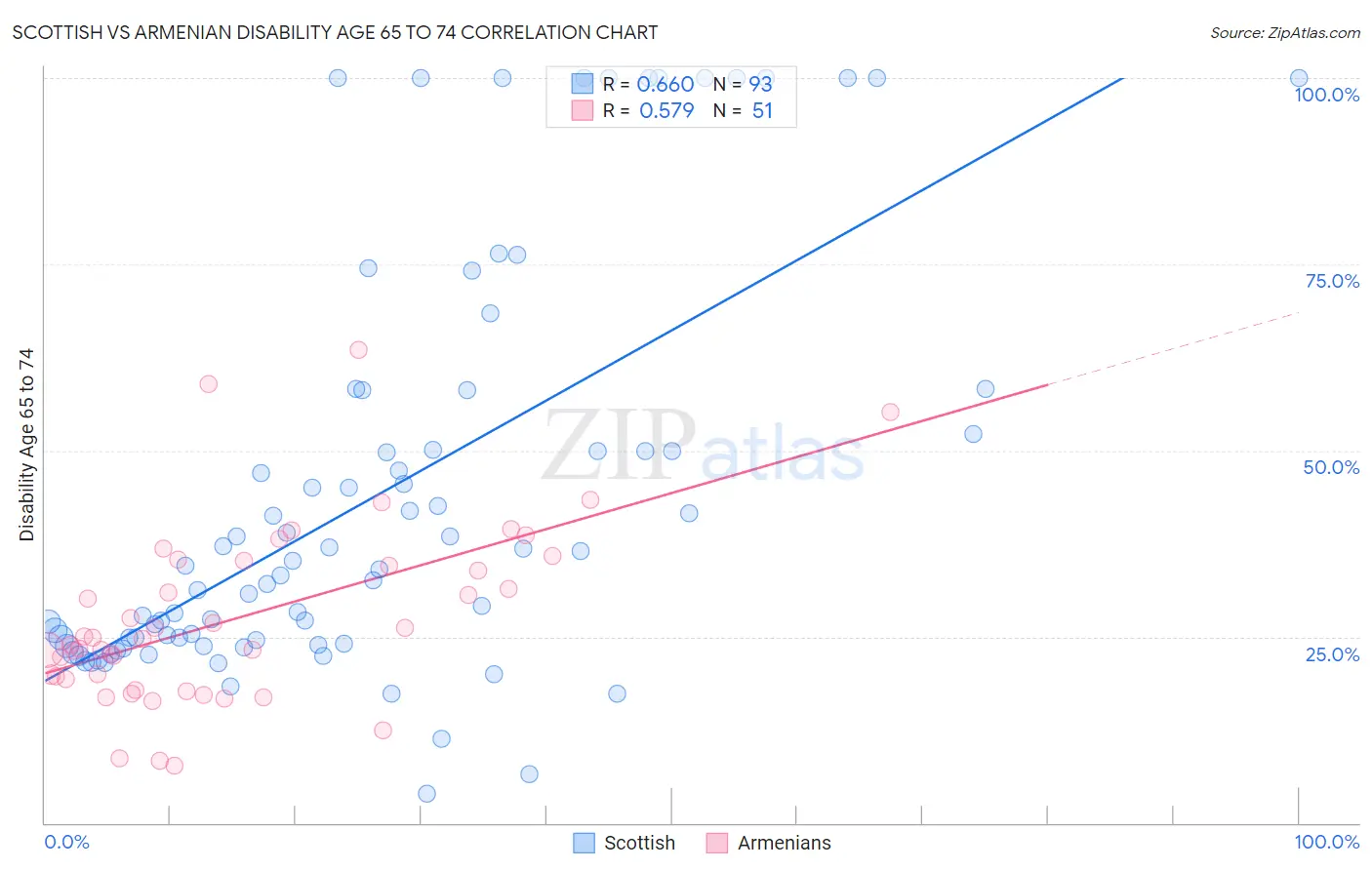 Scottish vs Armenian Disability Age 65 to 74