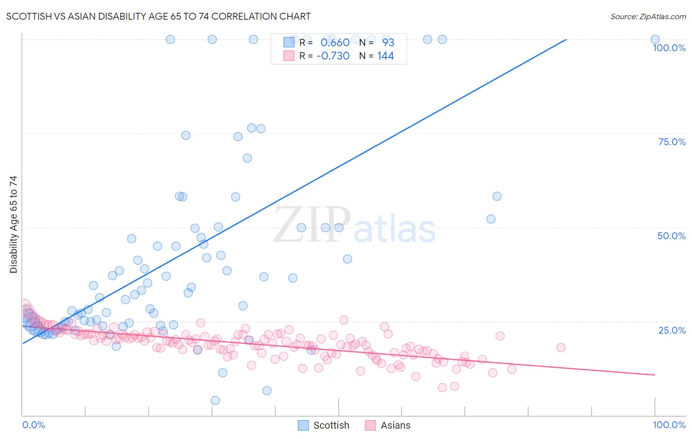 Scottish vs Asian Disability Age 65 to 74