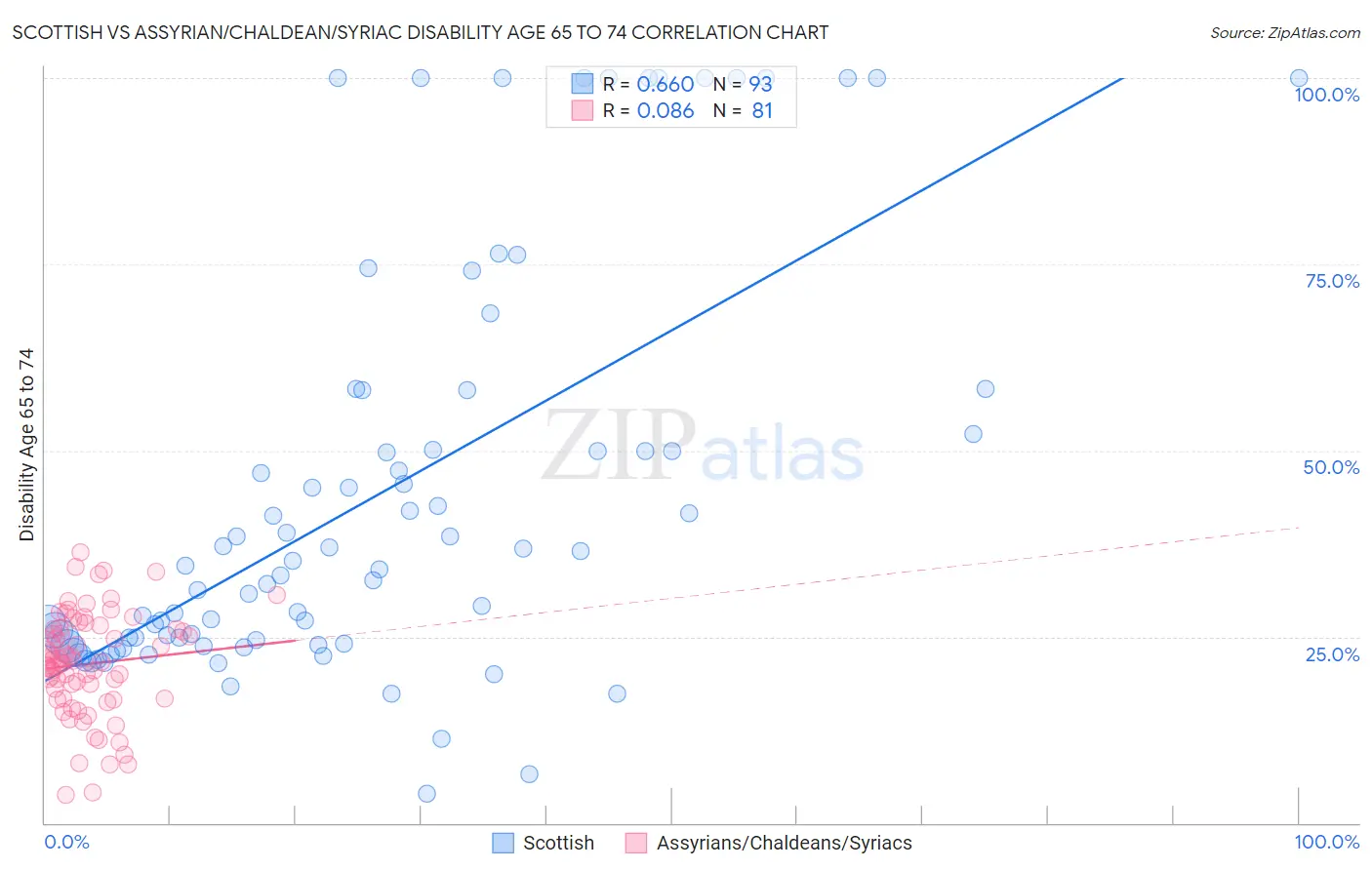 Scottish vs Assyrian/Chaldean/Syriac Disability Age 65 to 74