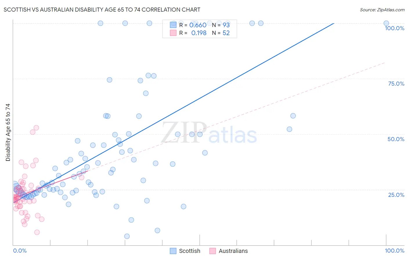 Scottish vs Australian Disability Age 65 to 74