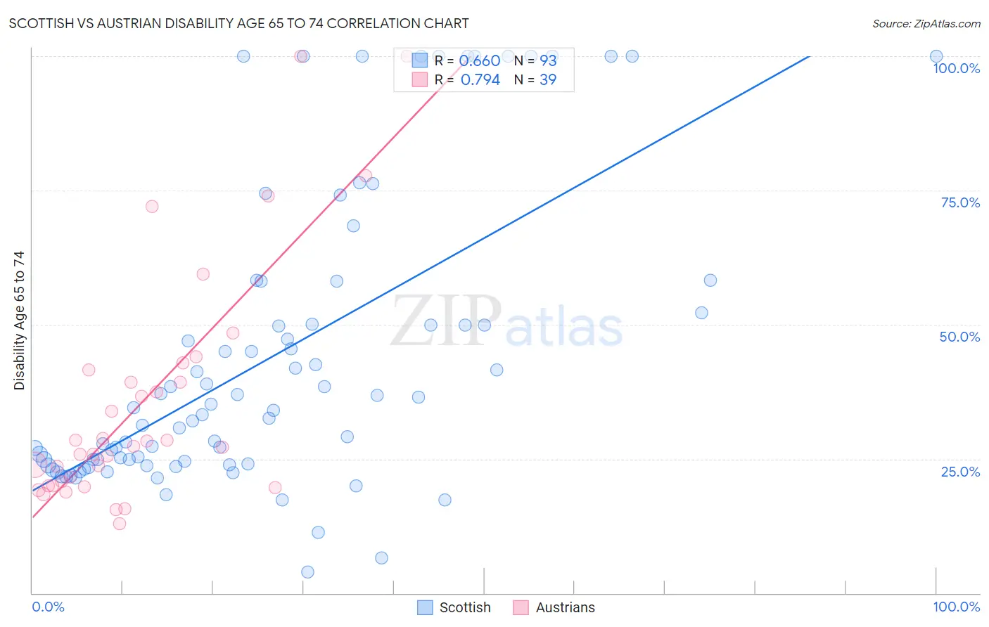 Scottish vs Austrian Disability Age 65 to 74