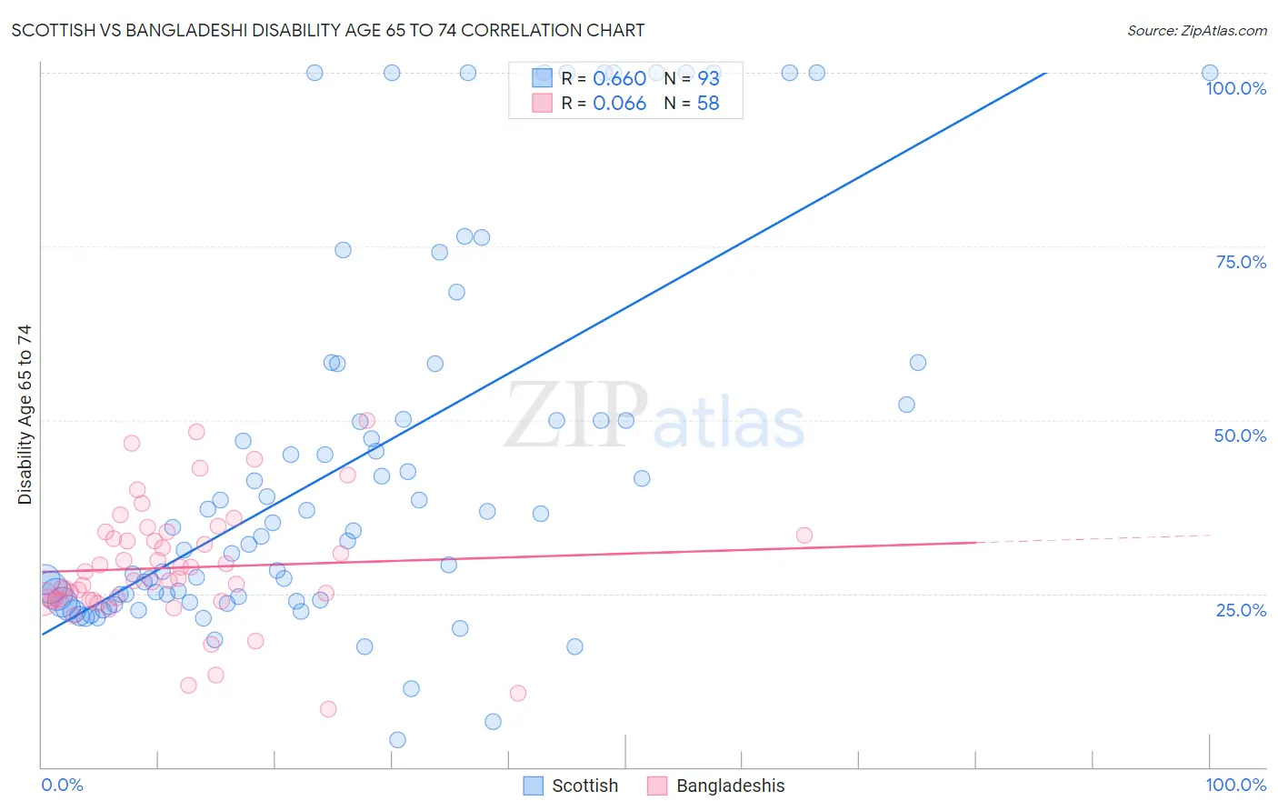 Scottish vs Bangladeshi Disability Age 65 to 74