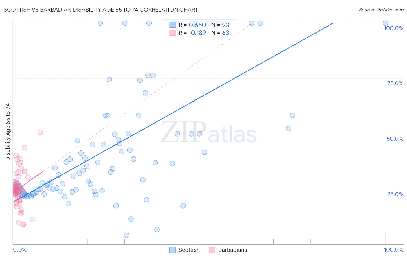 Scottish vs Barbadian Disability Age 65 to 74