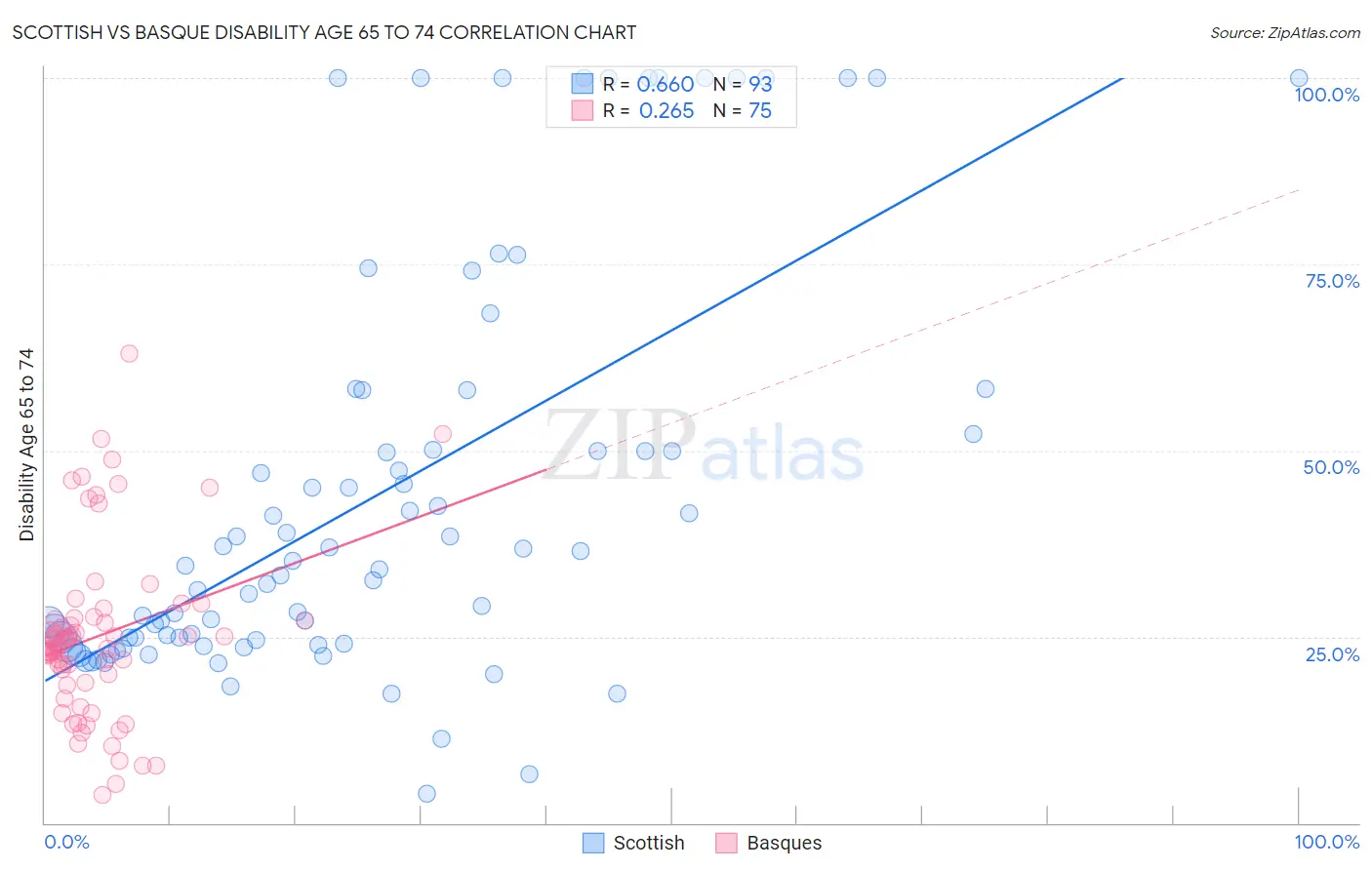 Scottish vs Basque Disability Age 65 to 74