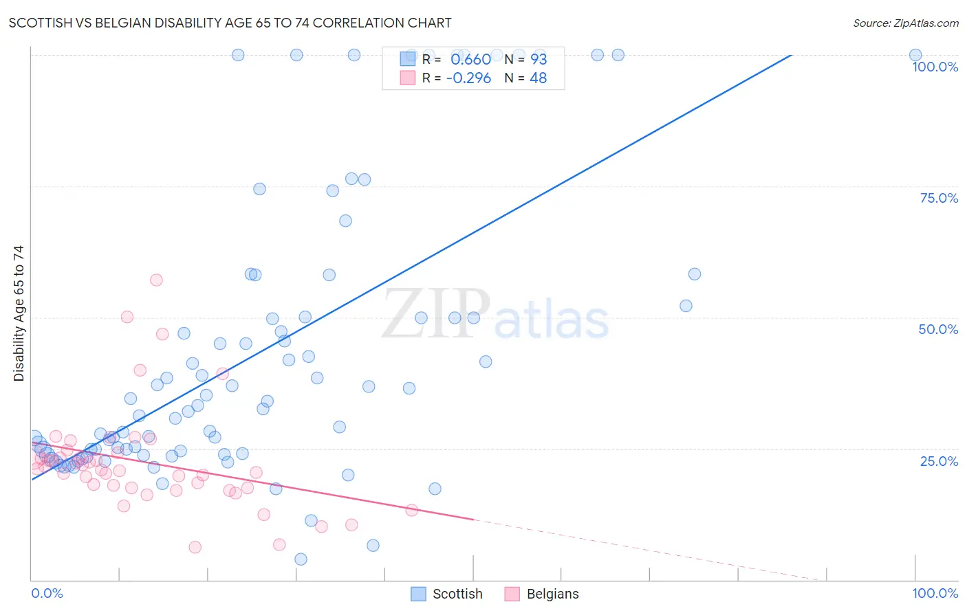 Scottish vs Belgian Disability Age 65 to 74