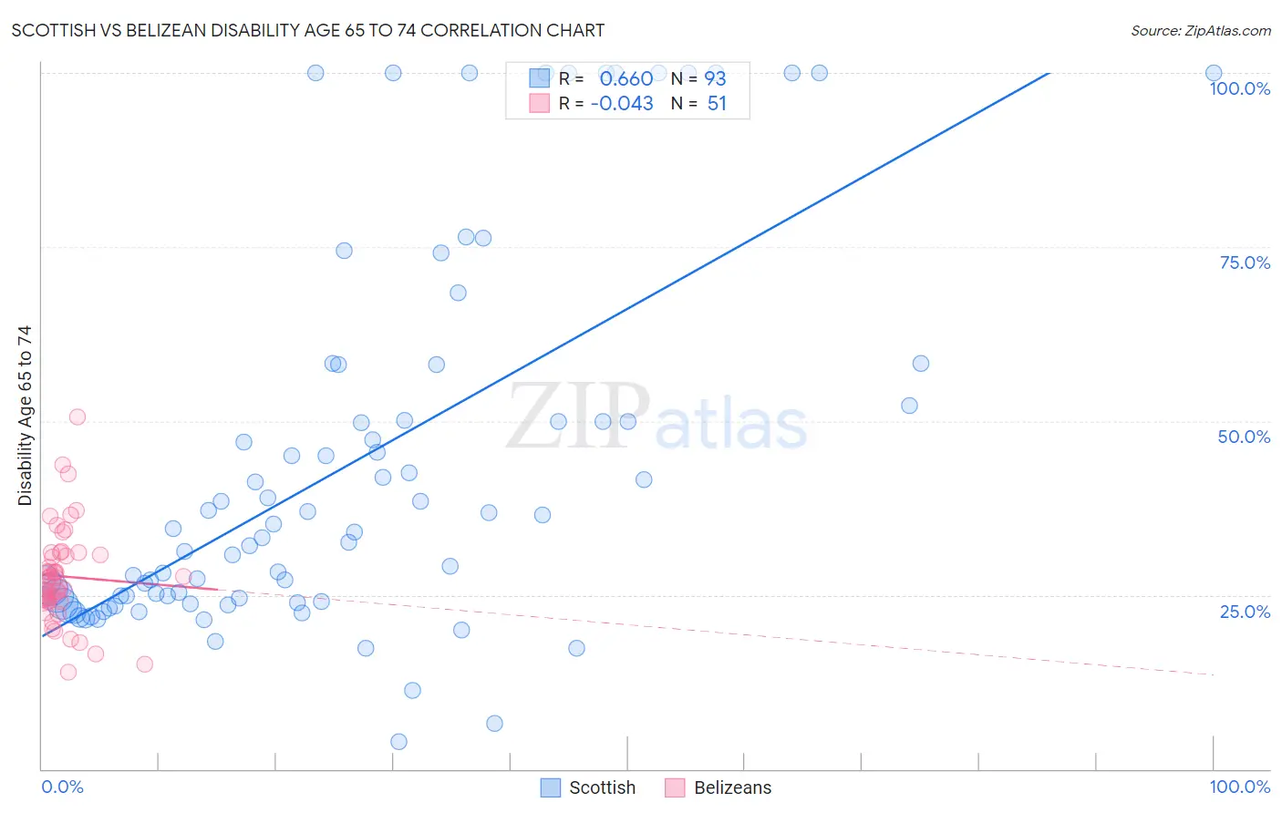 Scottish vs Belizean Disability Age 65 to 74