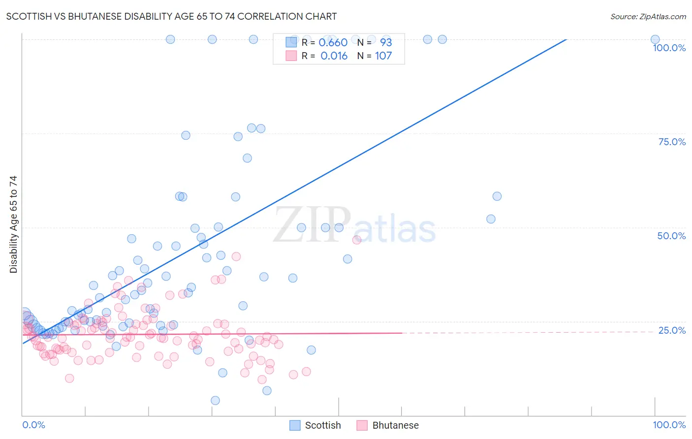 Scottish vs Bhutanese Disability Age 65 to 74