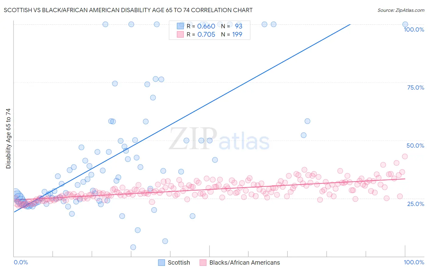 Scottish vs Black/African American Disability Age 65 to 74