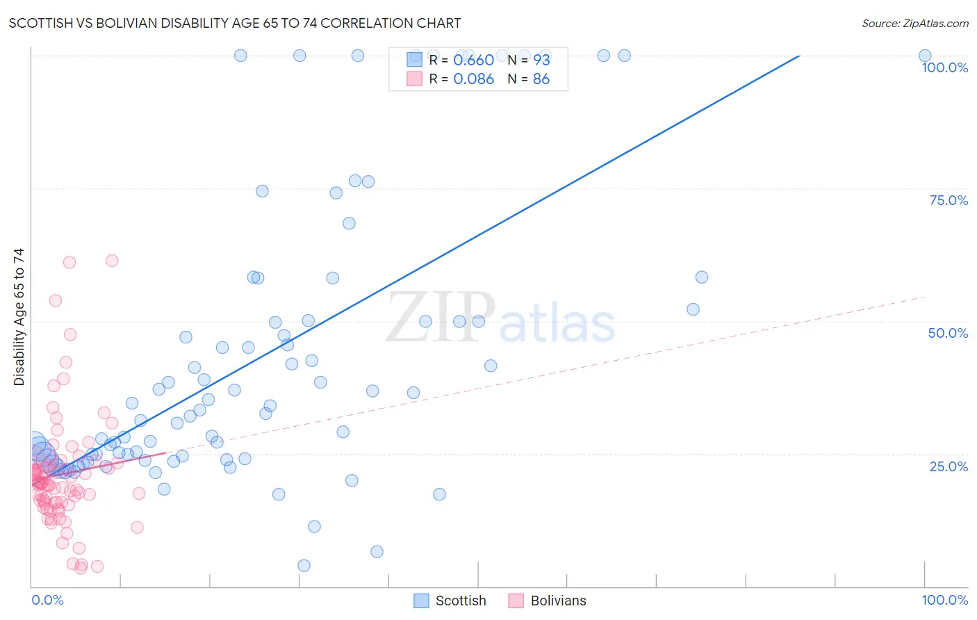 Scottish vs Bolivian Disability Age 65 to 74