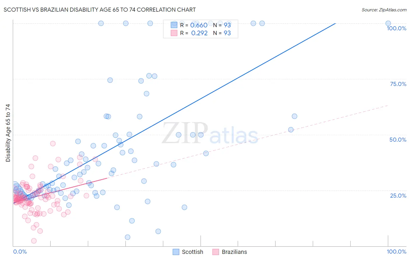 Scottish vs Brazilian Disability Age 65 to 74