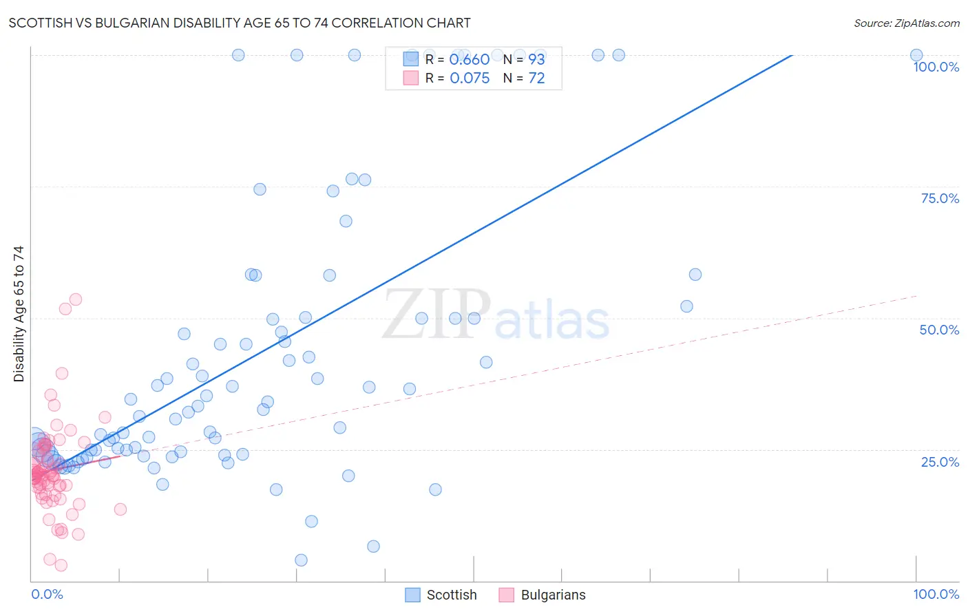 Scottish vs Bulgarian Disability Age 65 to 74