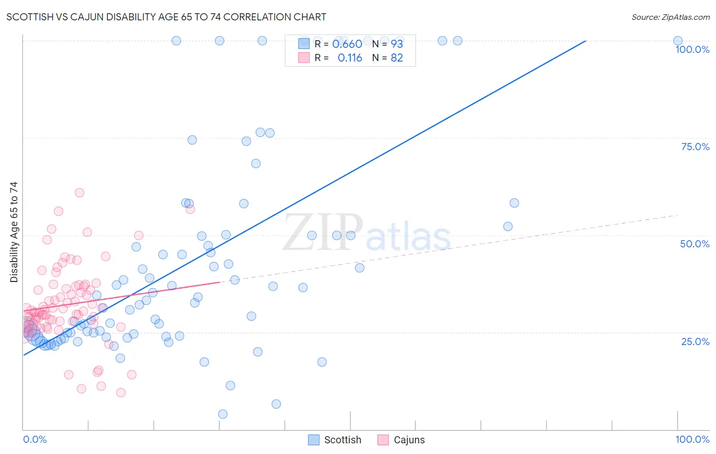 Scottish vs Cajun Disability Age 65 to 74