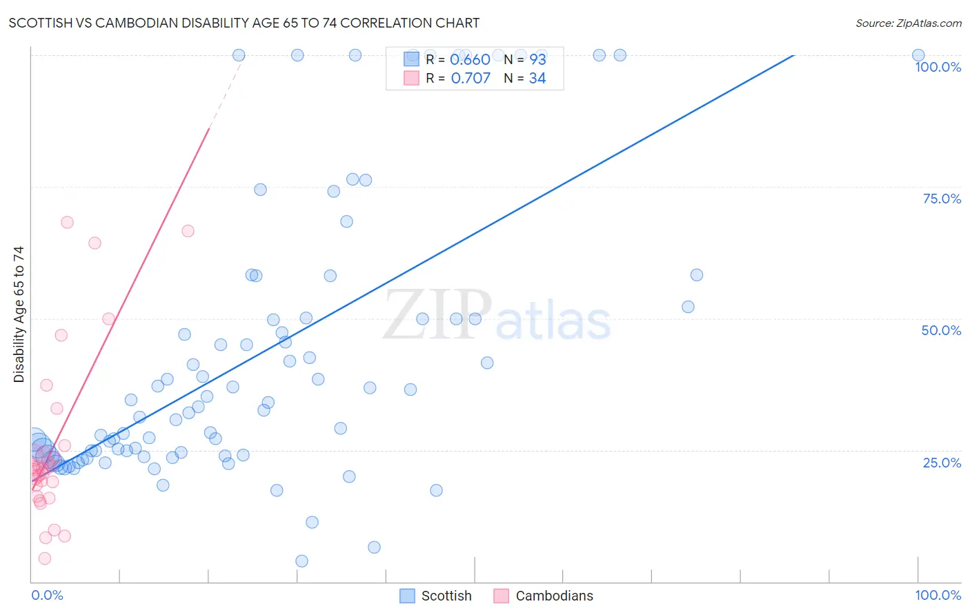 Scottish vs Cambodian Disability Age 65 to 74