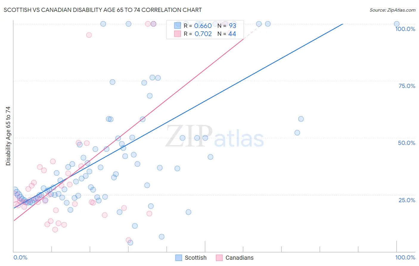 Scottish vs Canadian Disability Age 65 to 74