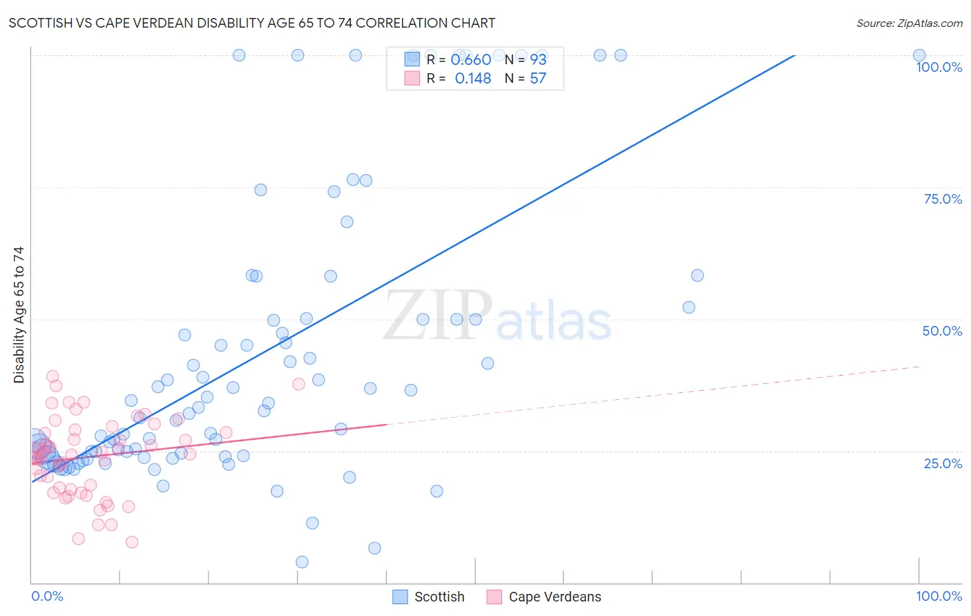 Scottish vs Cape Verdean Disability Age 65 to 74