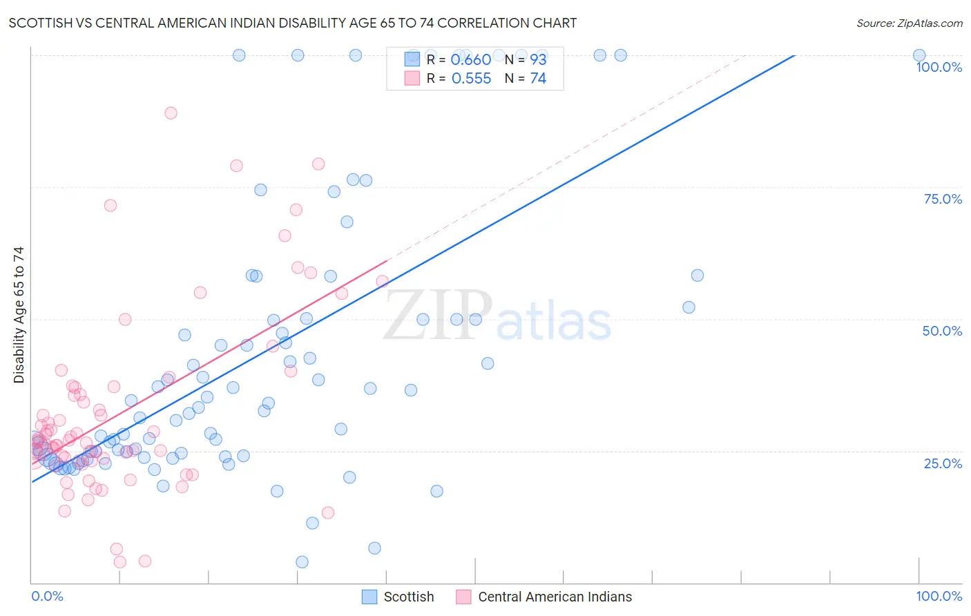 Scottish vs Central American Indian Disability Age 65 to 74