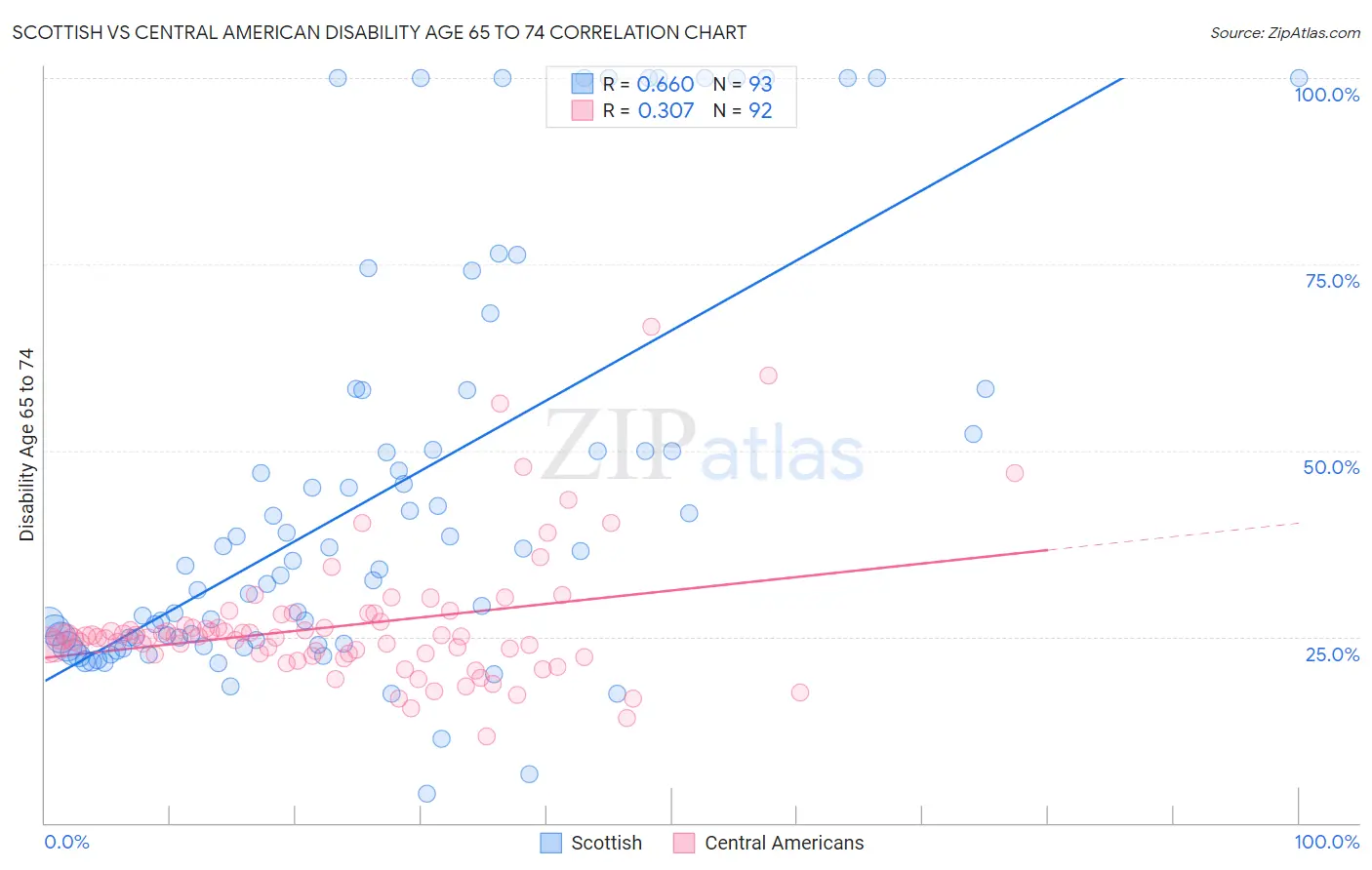 Scottish vs Central American Disability Age 65 to 74