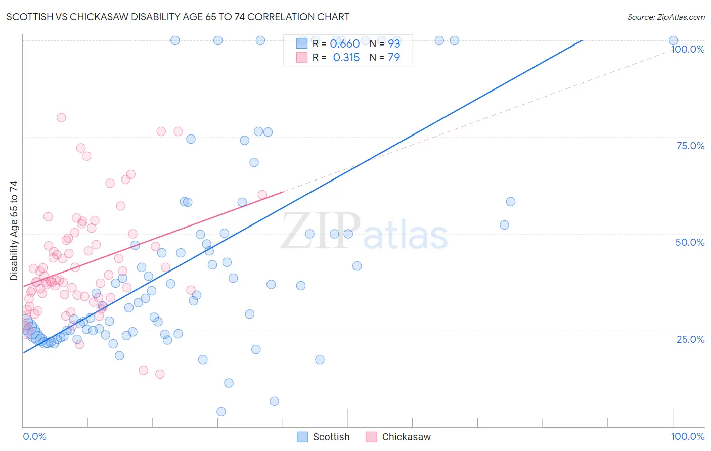 Scottish vs Chickasaw Disability Age 65 to 74