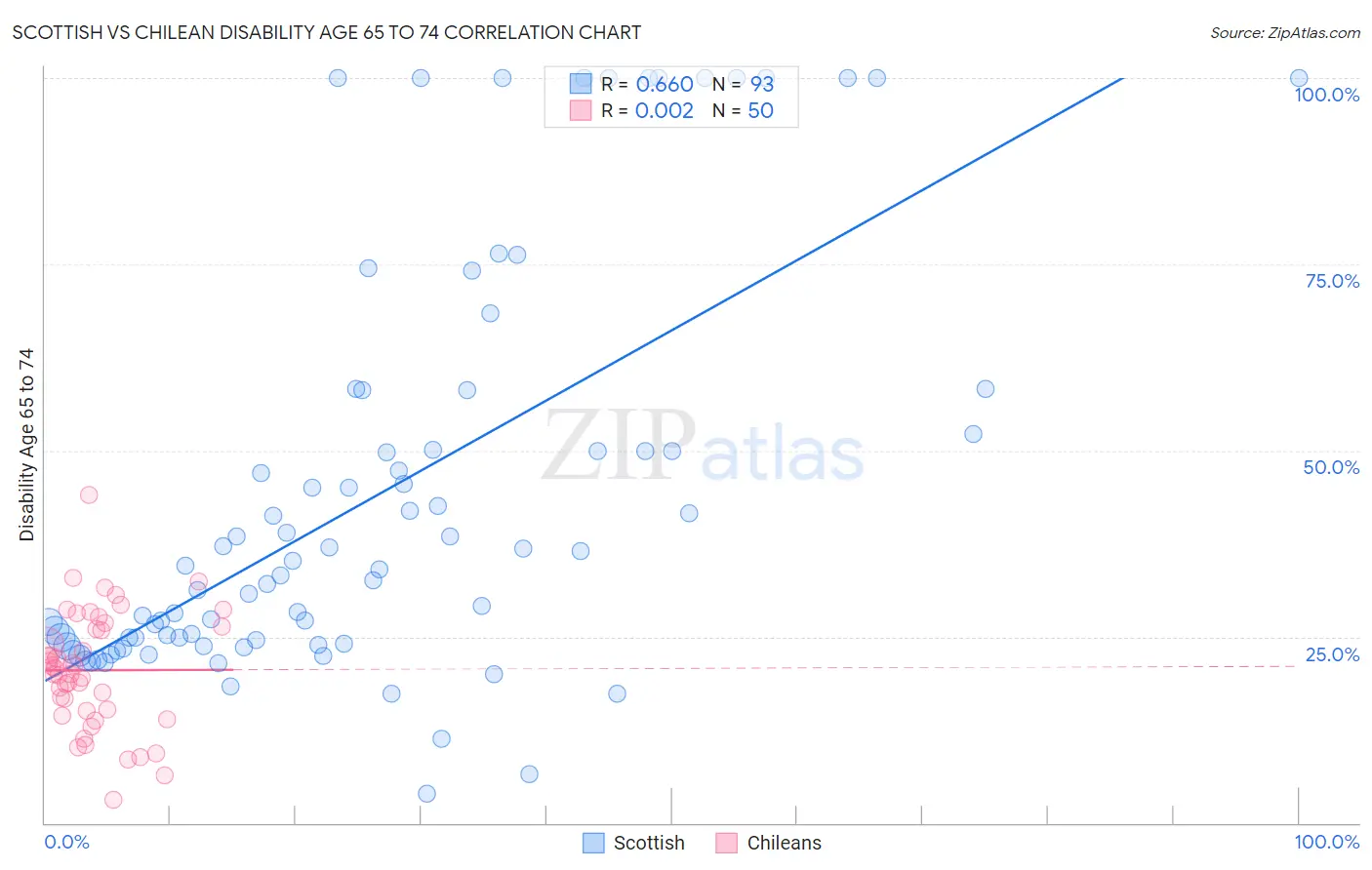 Scottish vs Chilean Disability Age 65 to 74