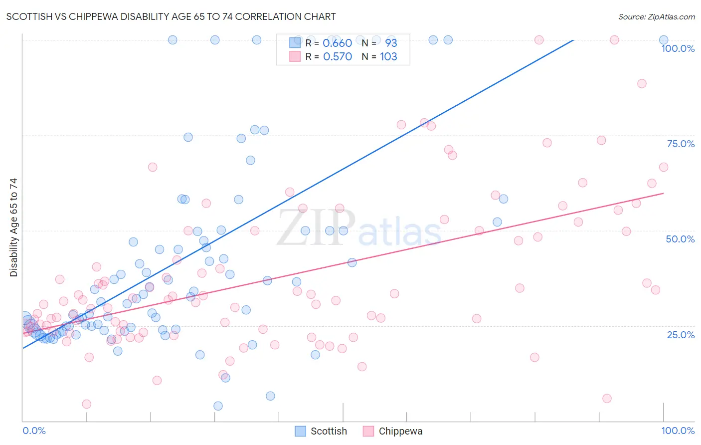Scottish vs Chippewa Disability Age 65 to 74