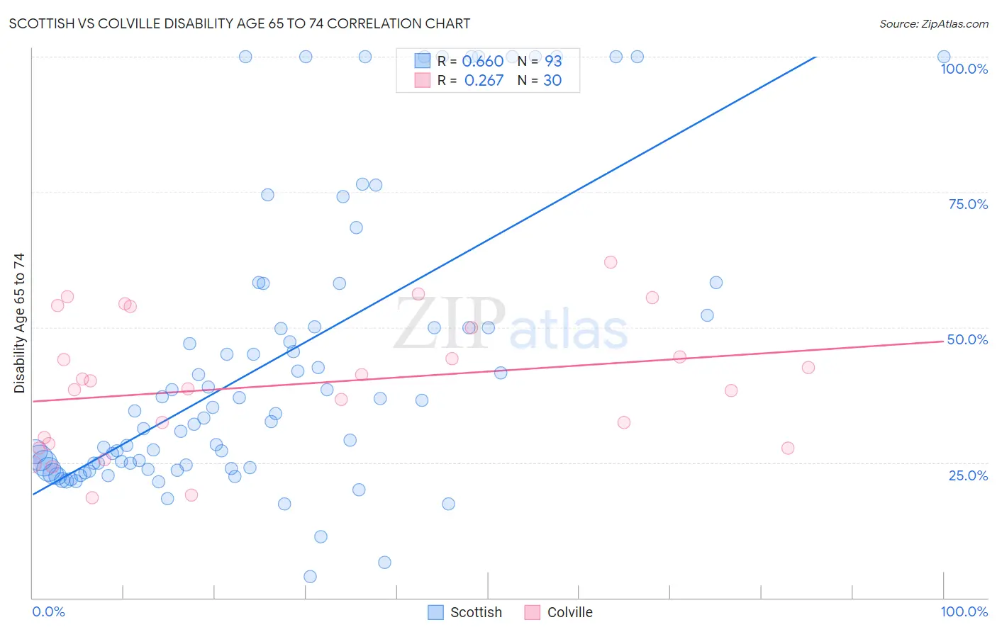 Scottish vs Colville Disability Age 65 to 74