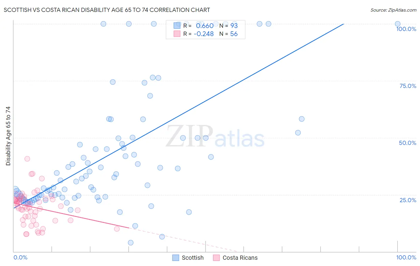 Scottish vs Costa Rican Disability Age 65 to 74
