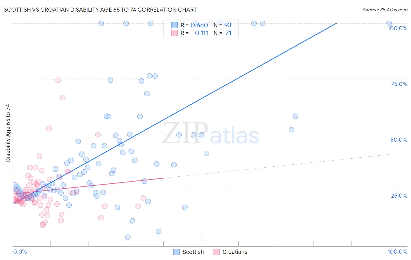 Scottish vs Croatian Disability Age 65 to 74