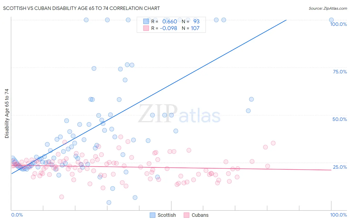 Scottish vs Cuban Disability Age 65 to 74
