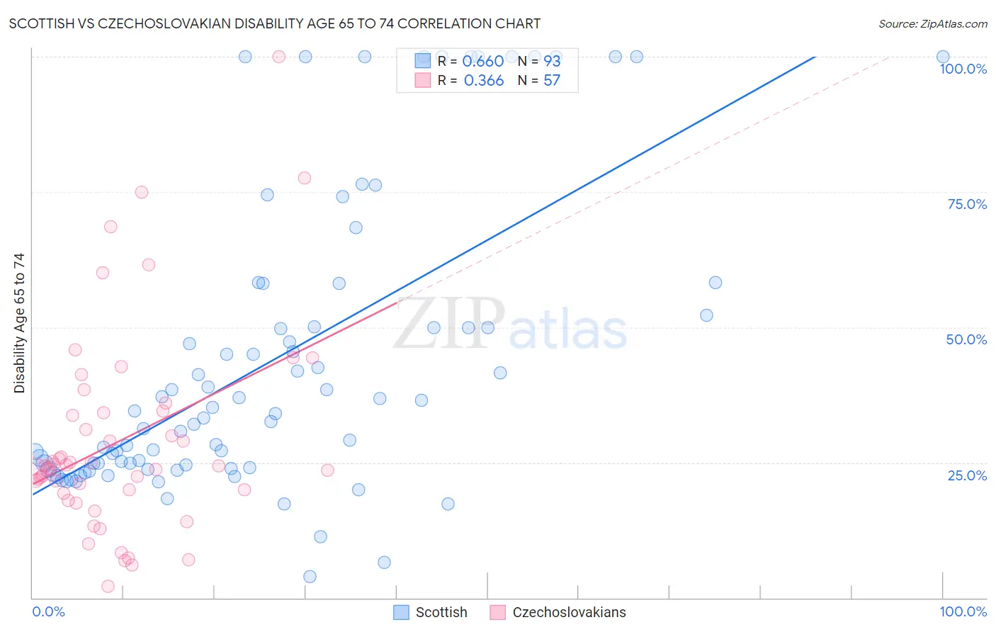 Scottish vs Czechoslovakian Disability Age 65 to 74