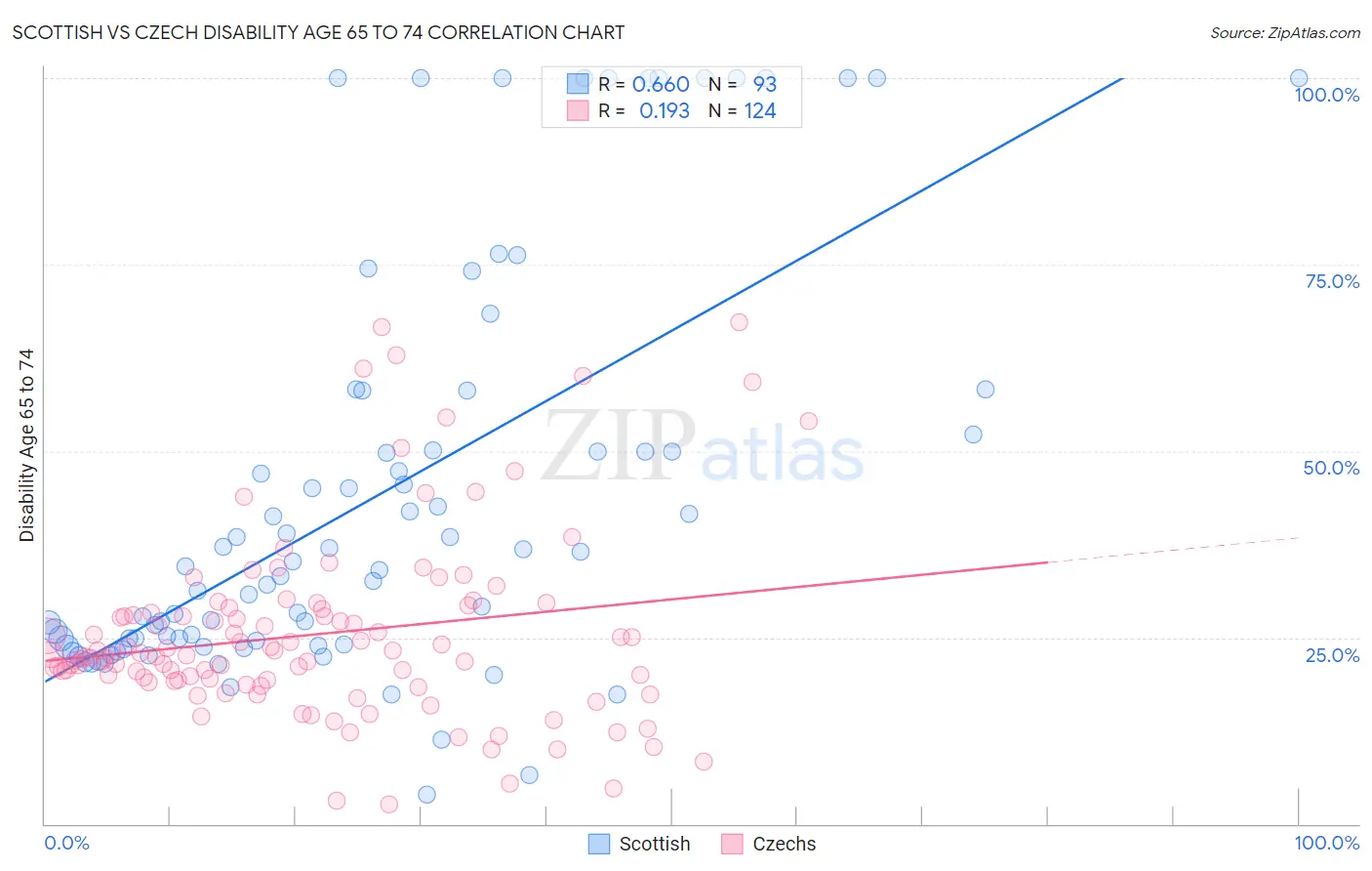 Scottish vs Czech Disability Age 65 to 74