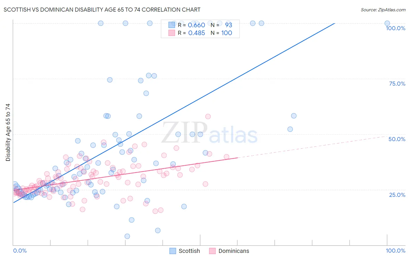 Scottish vs Dominican Disability Age 65 to 74