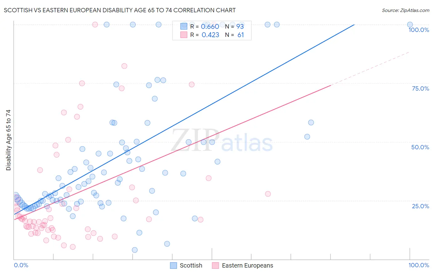 Scottish vs Eastern European Disability Age 65 to 74