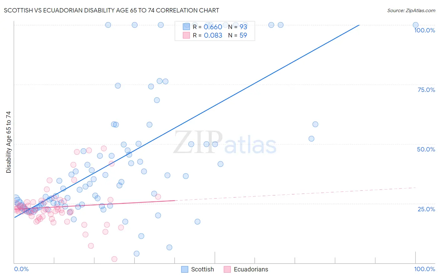 Scottish vs Ecuadorian Disability Age 65 to 74