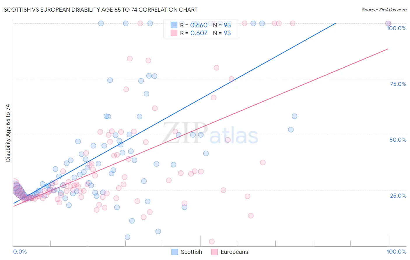 Scottish vs European Disability Age 65 to 74