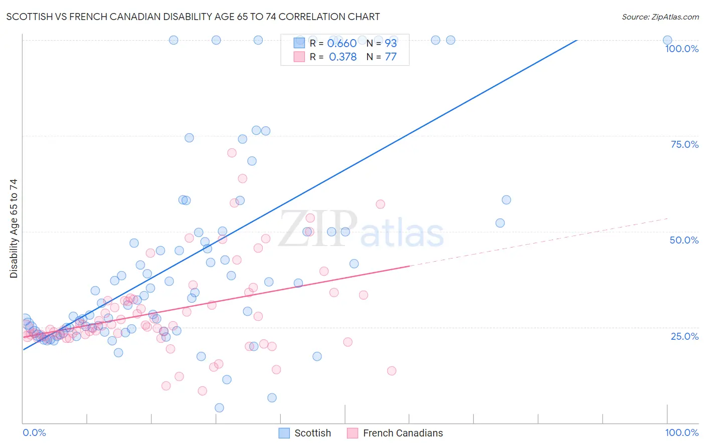 Scottish vs French Canadian Disability Age 65 to 74