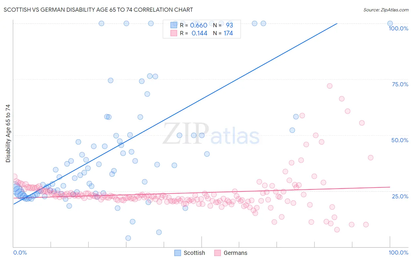 Scottish vs German Disability Age 65 to 74