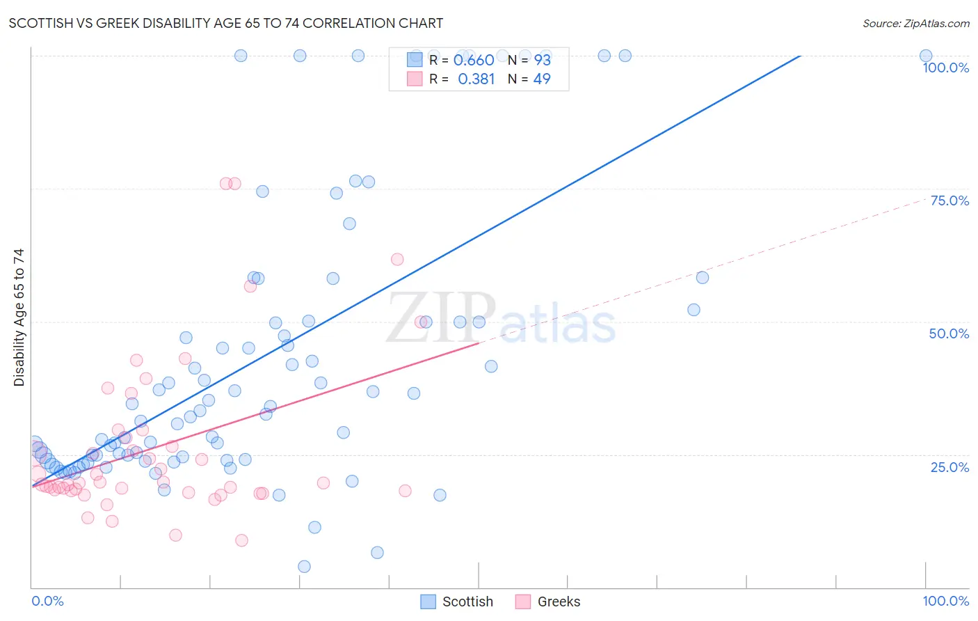Scottish vs Greek Disability Age 65 to 74