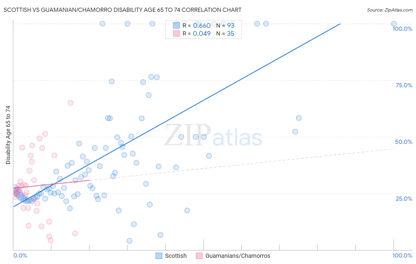 Scottish vs Guamanian/Chamorro Disability Age 65 to 74