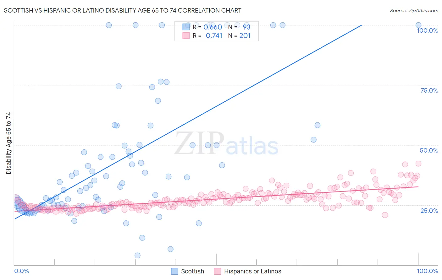 Scottish vs Hispanic or Latino Disability Age 65 to 74