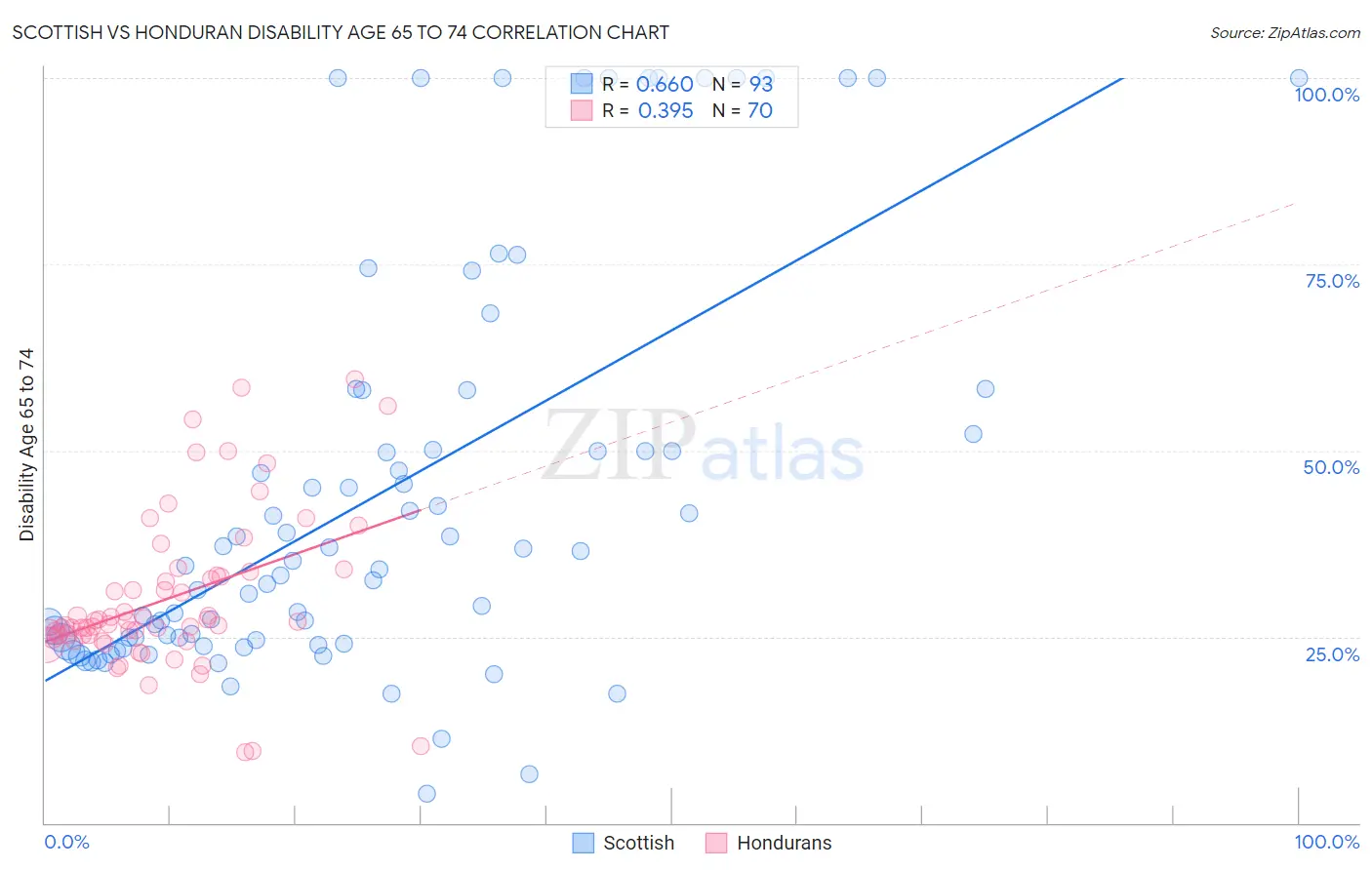 Scottish vs Honduran Disability Age 65 to 74