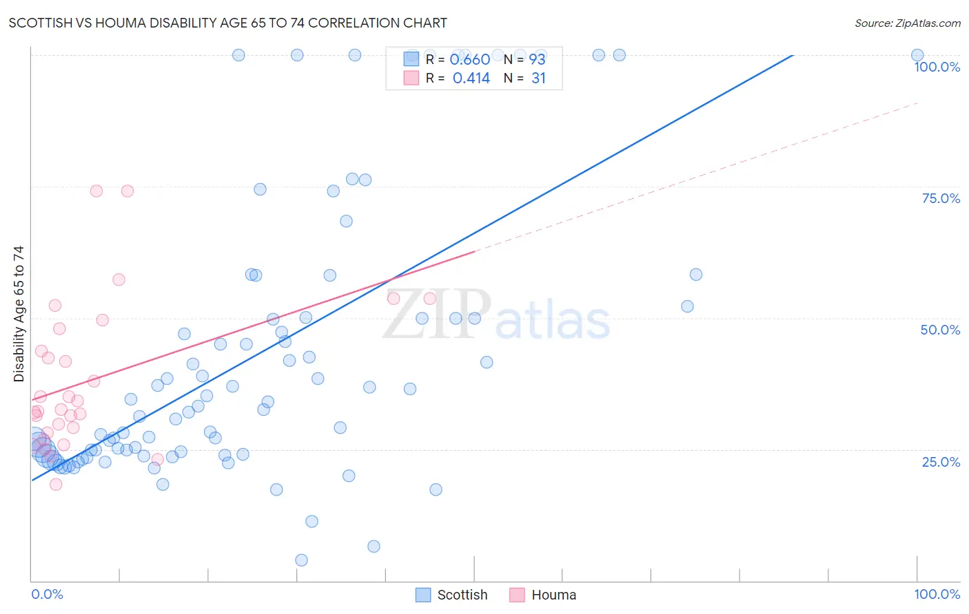 Scottish vs Houma Disability Age 65 to 74