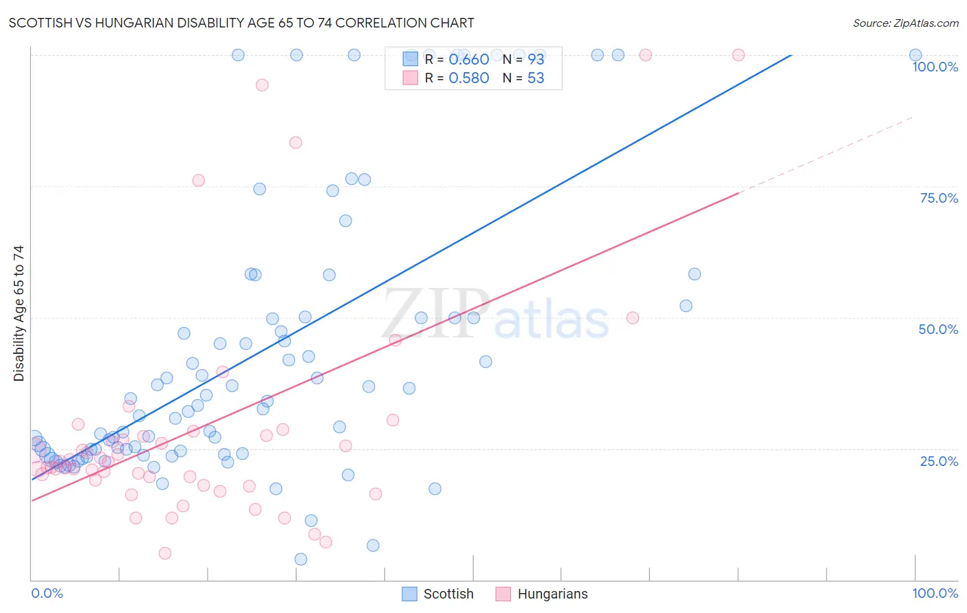 Scottish vs Hungarian Disability Age 65 to 74