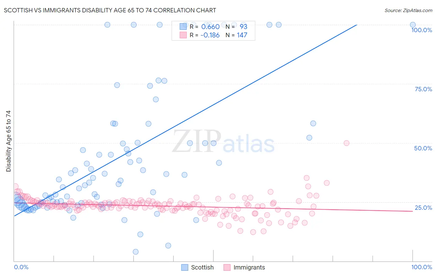 Scottish vs Immigrants Disability Age 65 to 74