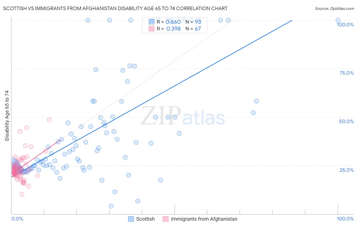 Scottish vs Immigrants from Afghanistan Disability Age 65 to 74