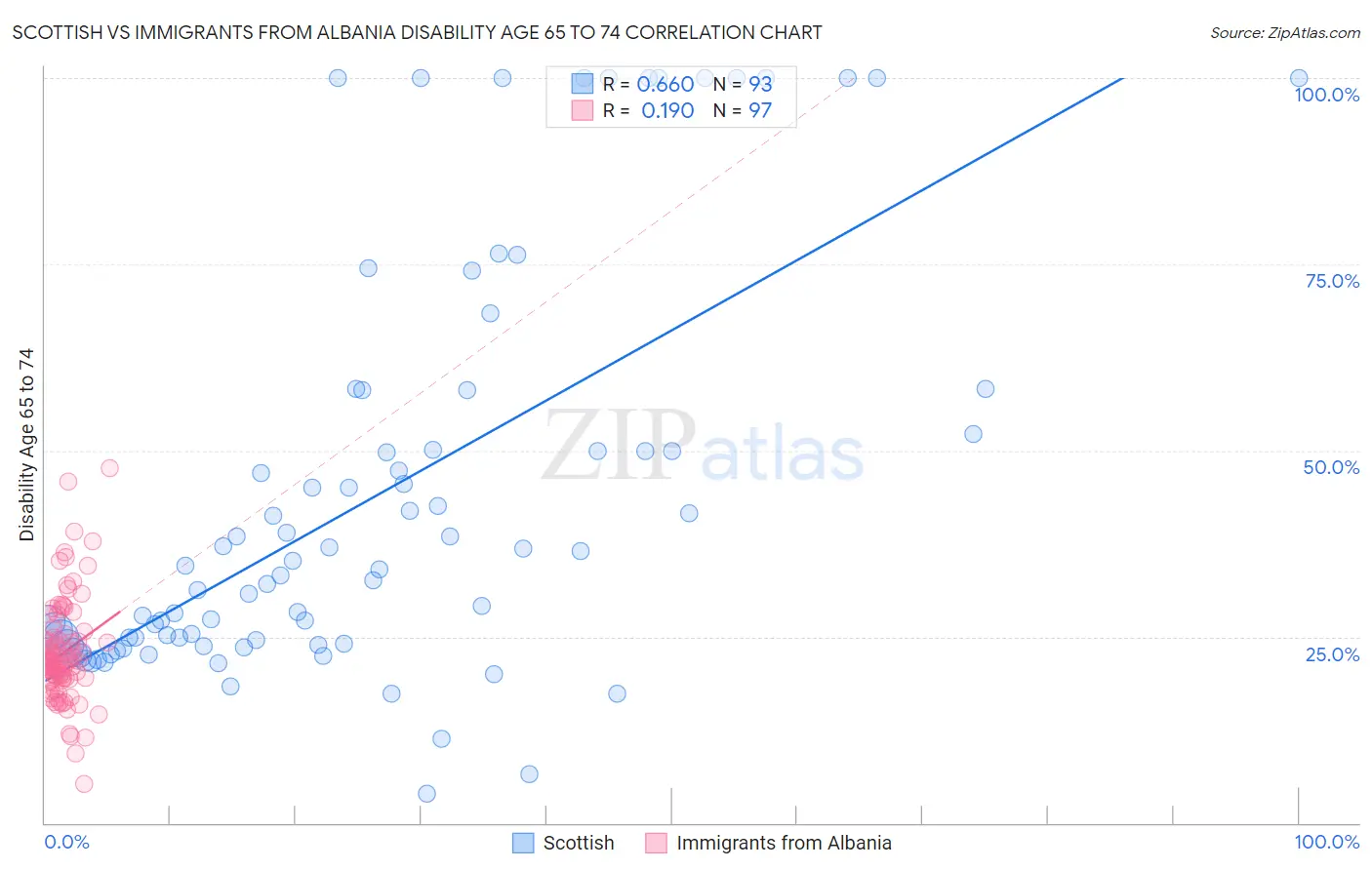 Scottish vs Immigrants from Albania Disability Age 65 to 74