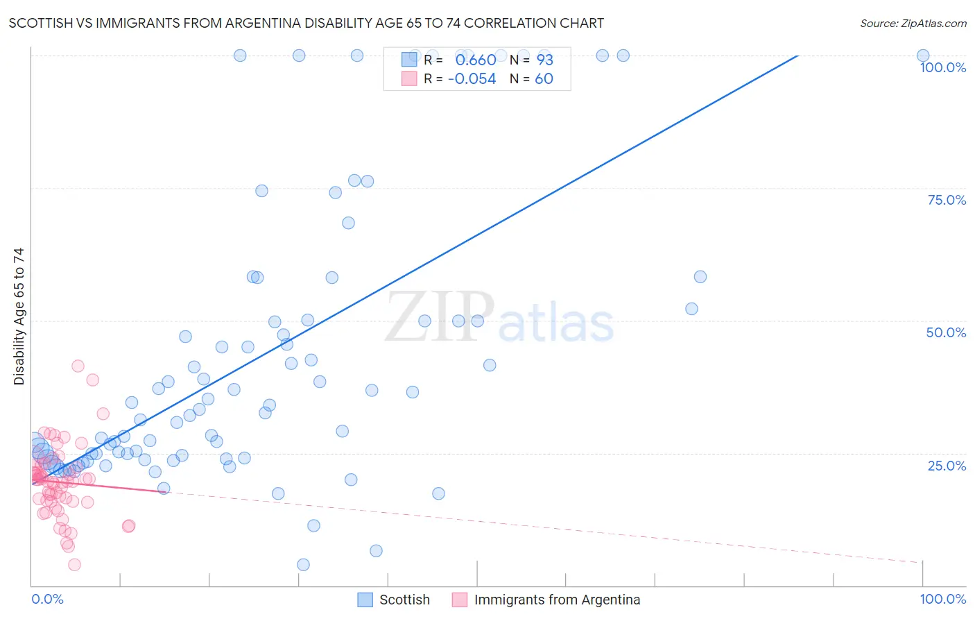 Scottish vs Immigrants from Argentina Disability Age 65 to 74
