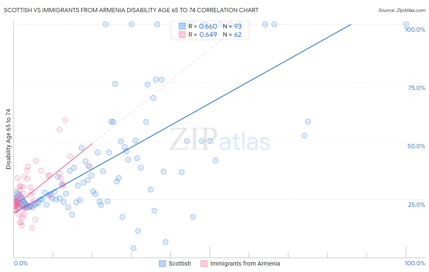 Scottish vs Immigrants from Armenia Disability Age 65 to 74