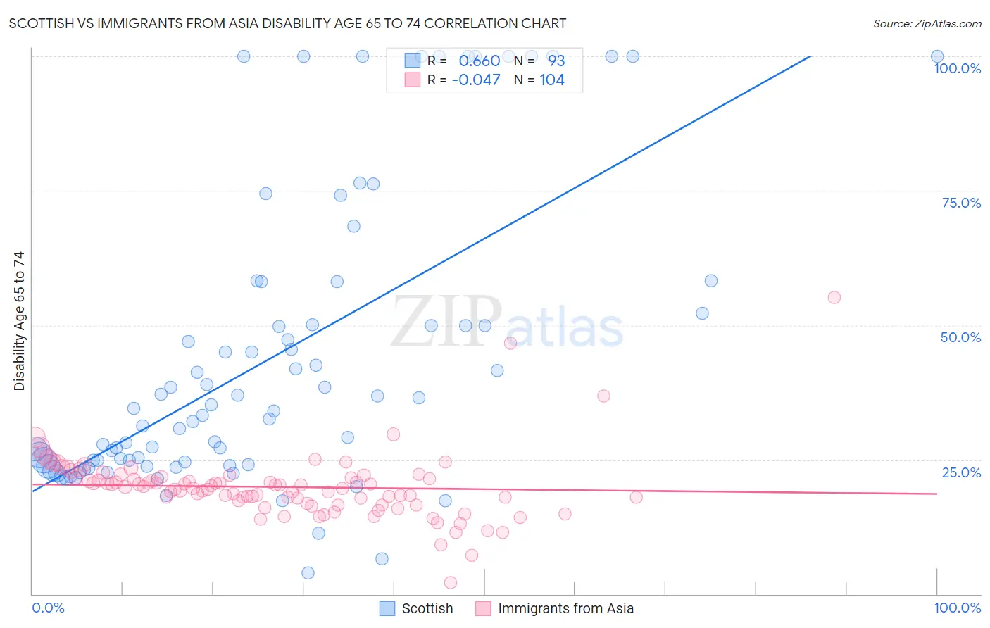 Scottish vs Immigrants from Asia Disability Age 65 to 74